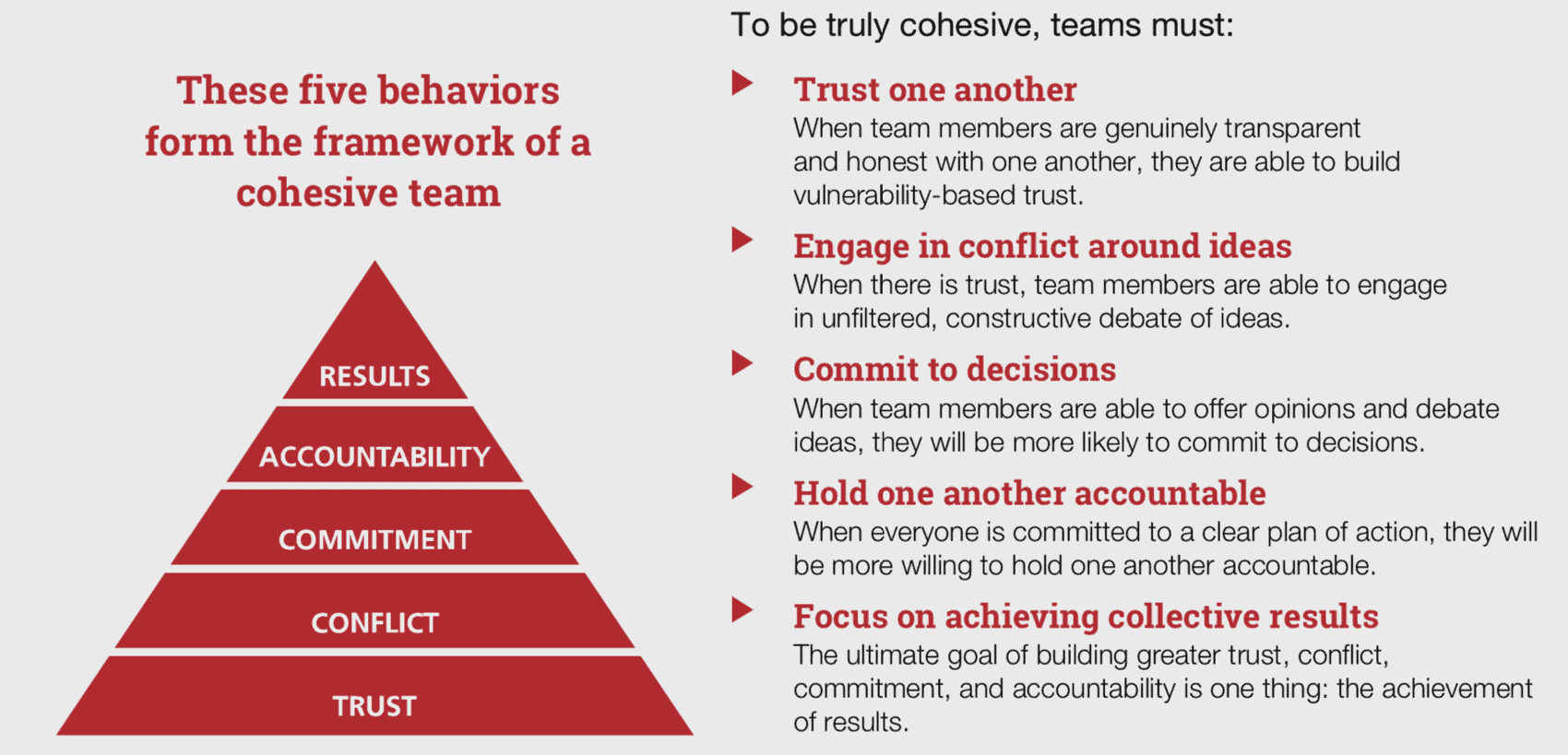 The Five Behaviors Of A Cohesive Team